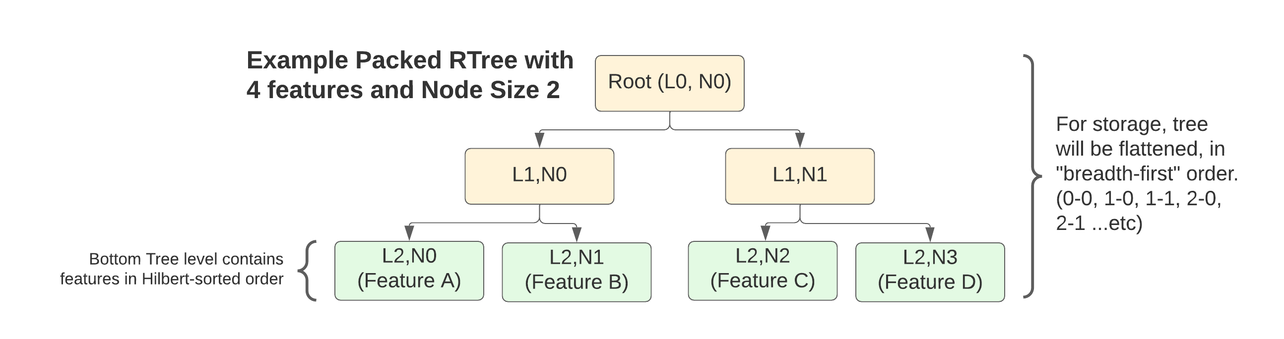 FGB Tree Diagram