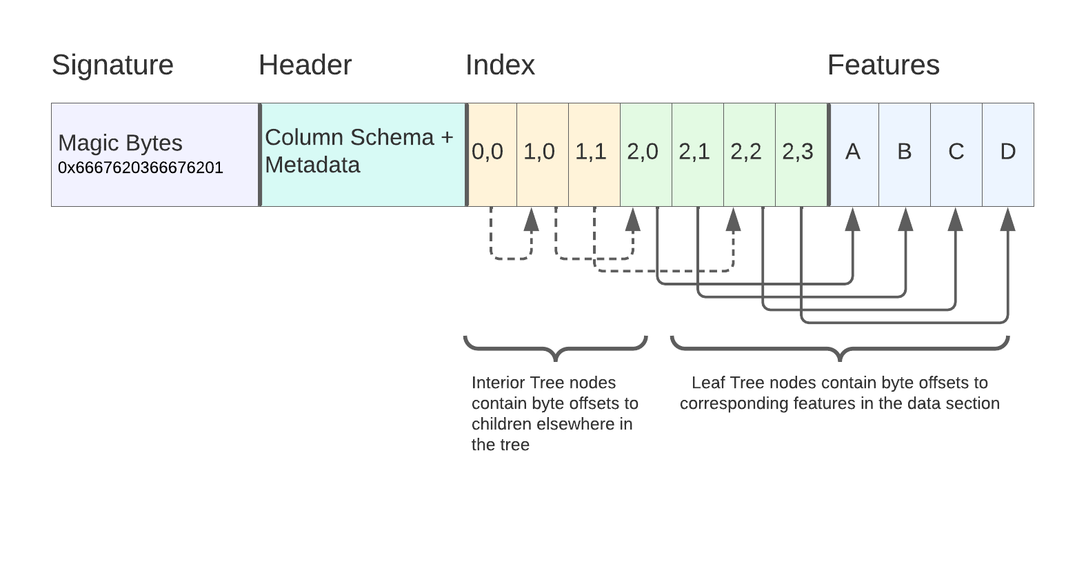 Flatgeobuf File Layout Diagram