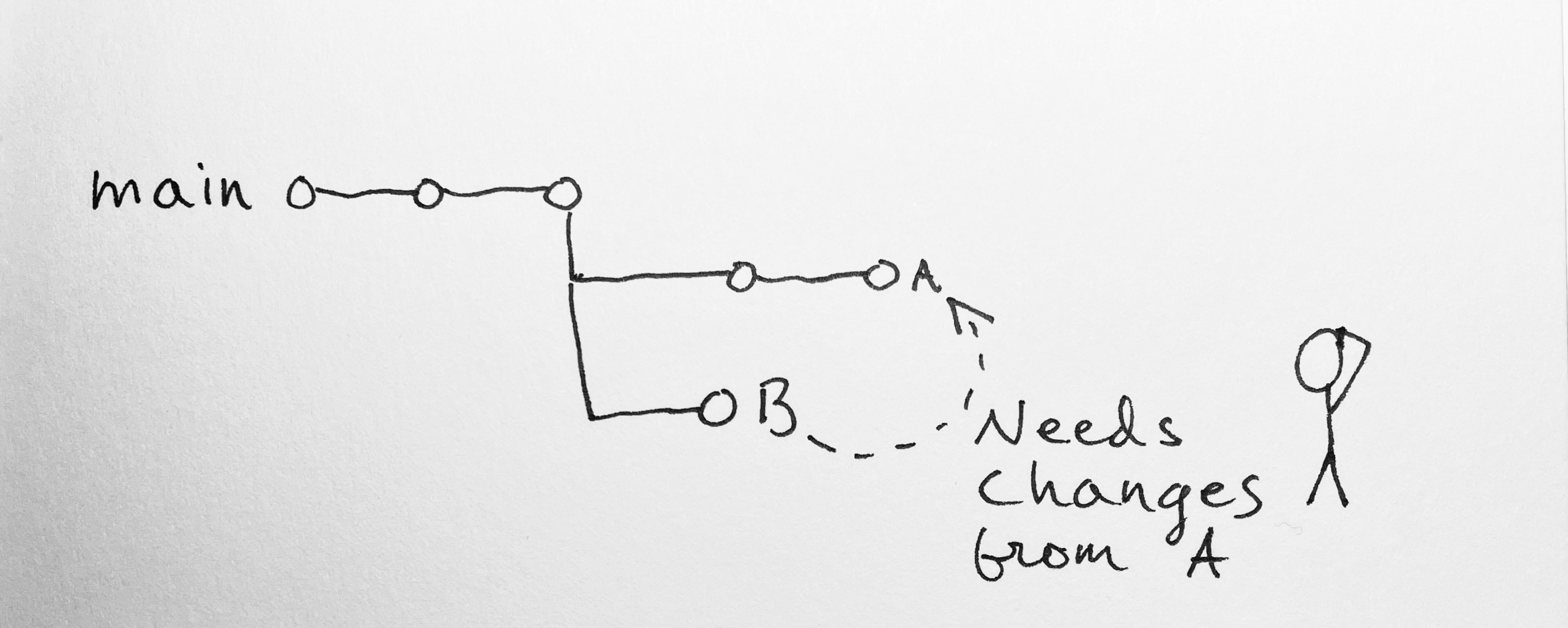 Git changes with simultaneous Branches